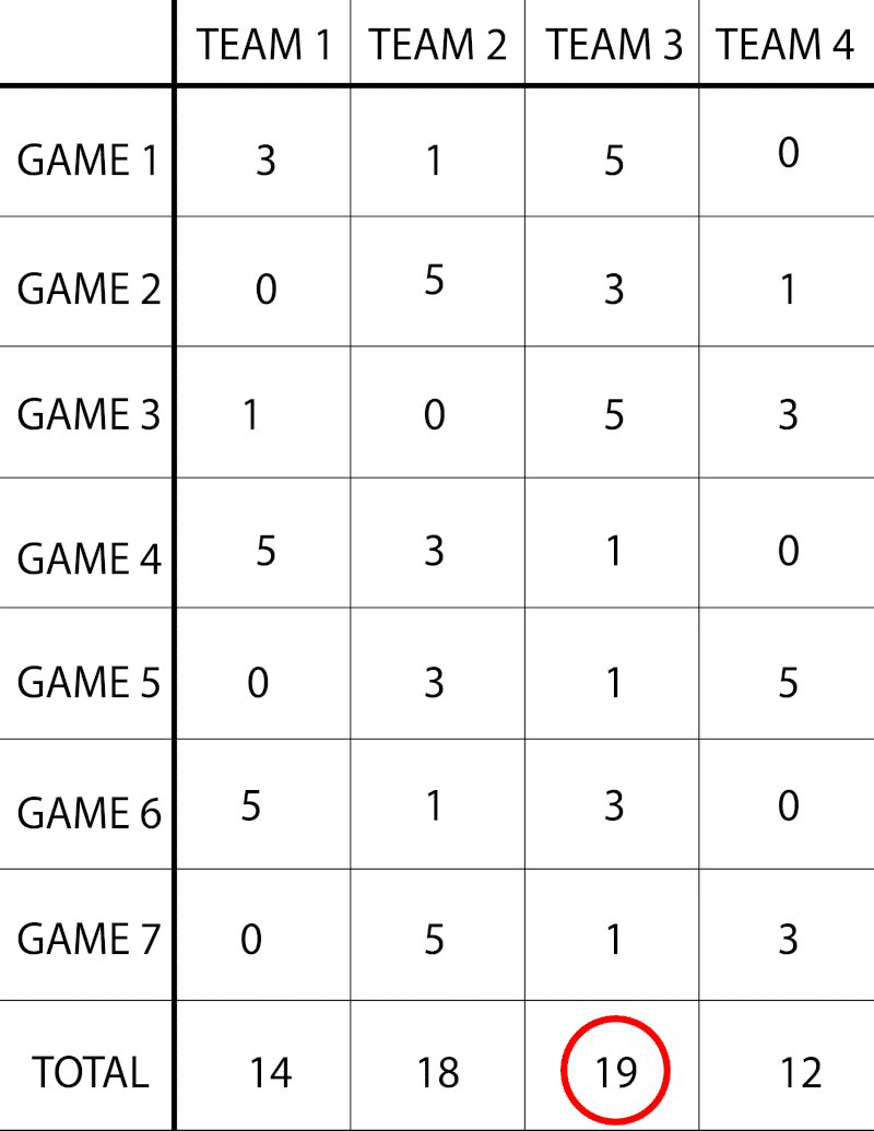 Przykład karty wyników gier Minuta, aby wygrać