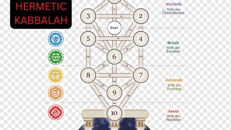 Kabbale hermétique - Tradition occidentale ésotérique, occulte et mystique